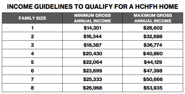 Homeowner Eligibility